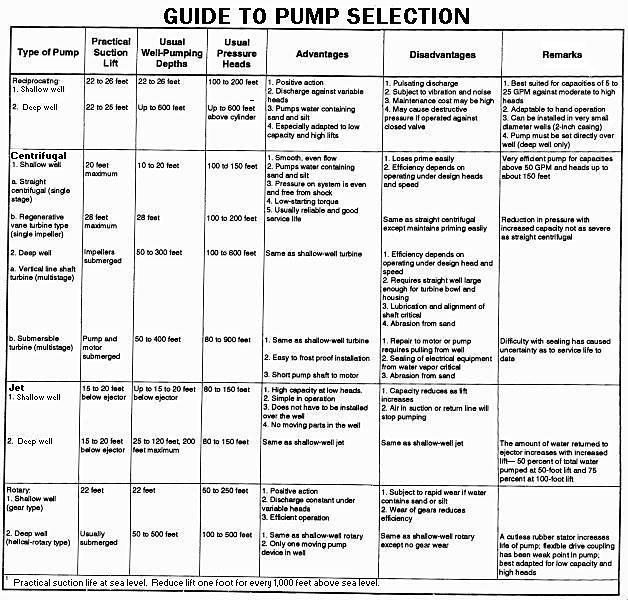 Borewell Submersible Pump Selection Chart