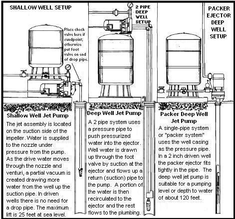 Jet Pump Setup