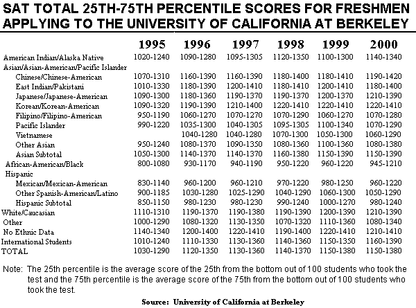 Berkeley Freshman Applicants