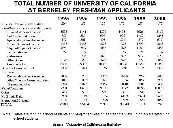 Berkeley Applicants